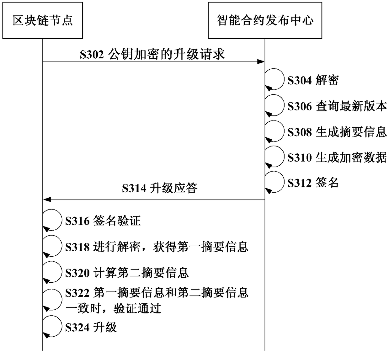 Smart contract upgrade method, system, related equipment, and storage medium