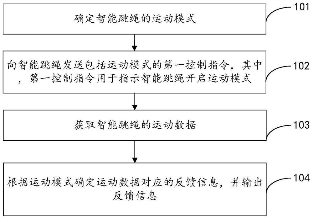 Intelligent rope skipping control method and device and storage medium