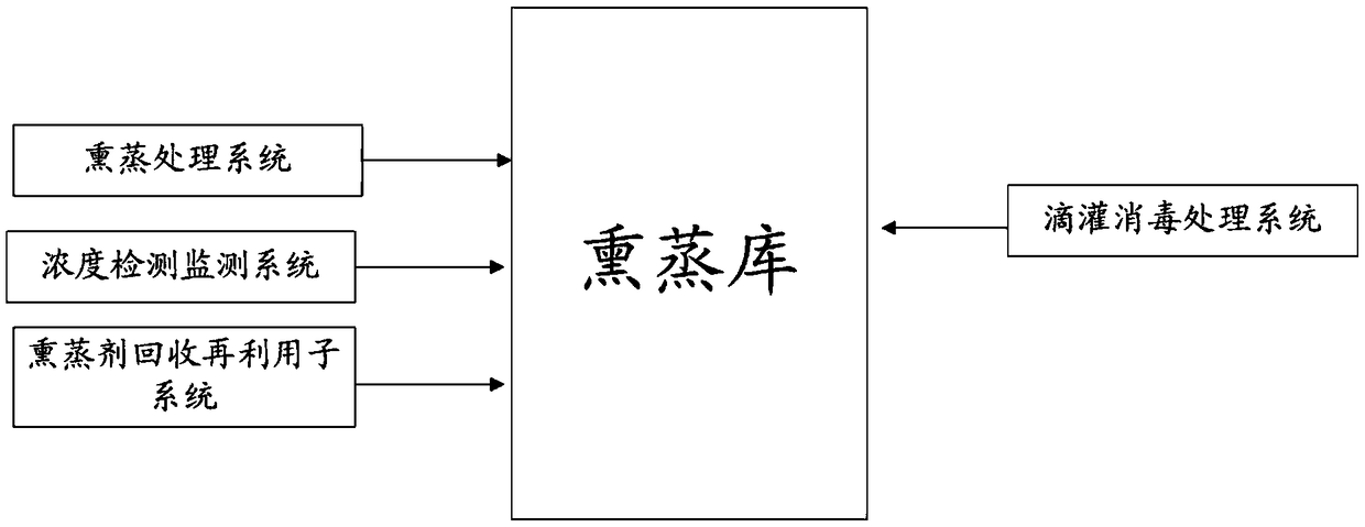 Effective disinfection treatment system for imported plants