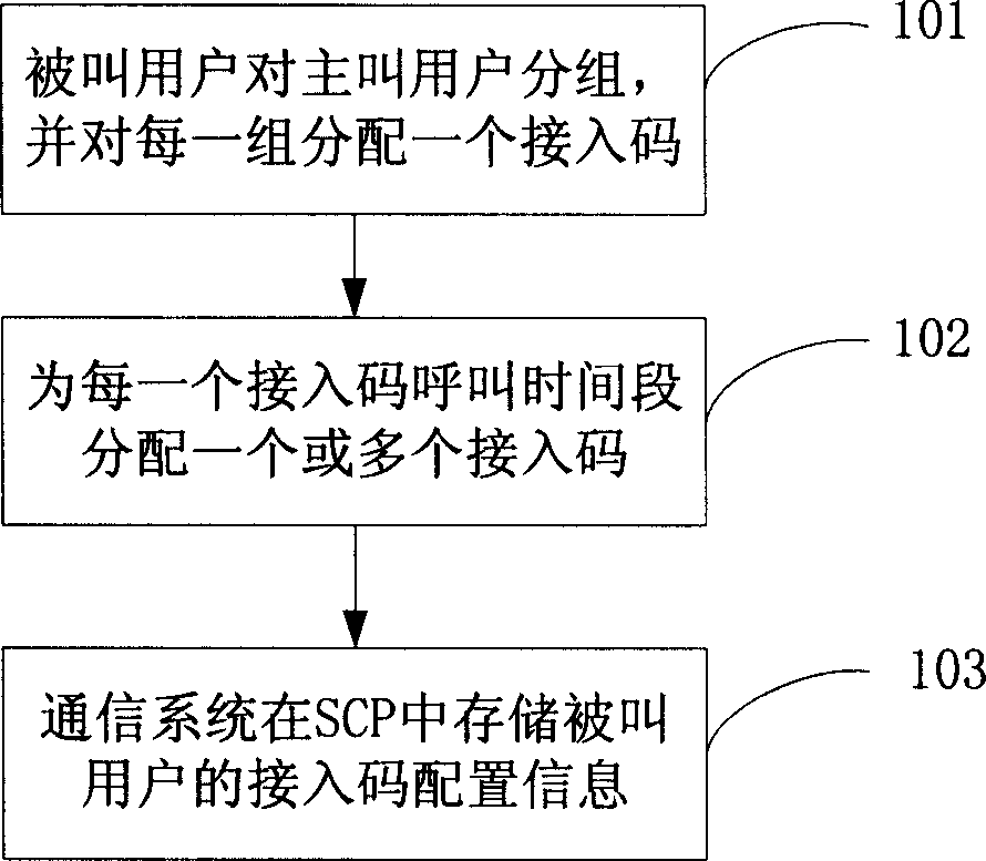 Telephone calling method