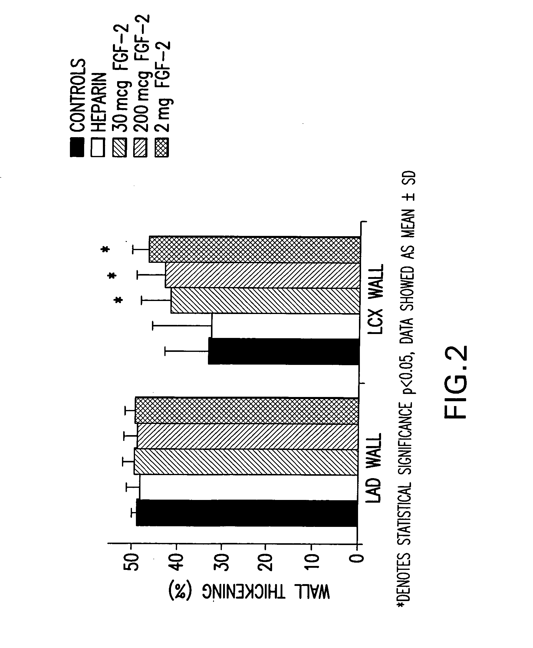 Methods of use of fibroblast growth factor, vascular endothelial growth factor and related proteins in the treatment of acute and chronic heart disease