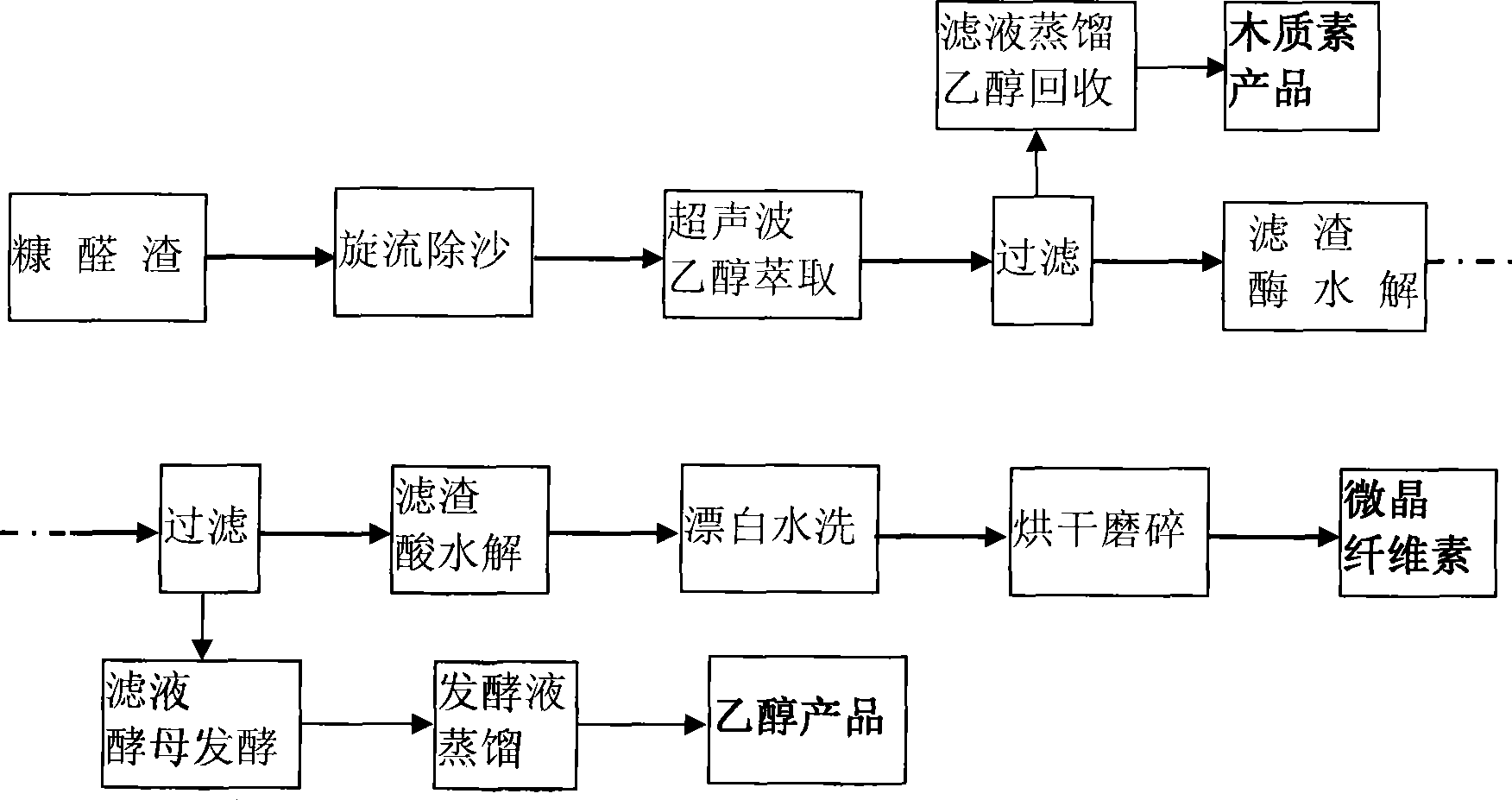 Method for preparing microcrystalline cellulose and cellulose fuel ethanol by separating furfural residue