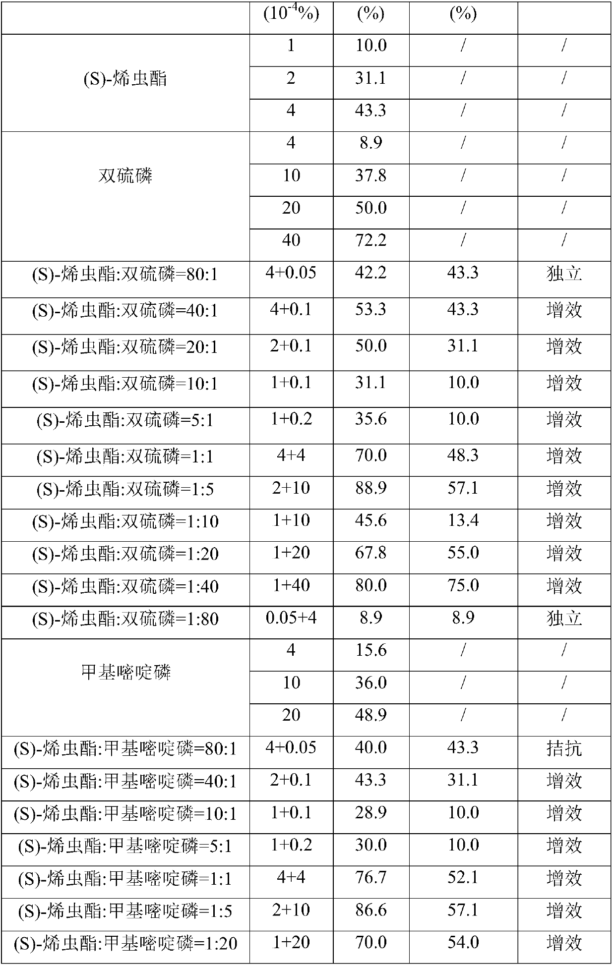 Insecticidal composition containing methoprene