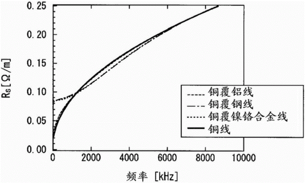 High-frequency electrical wire and coil