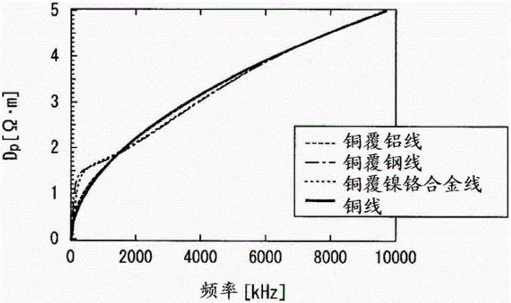 High-frequency electrical wire and coil