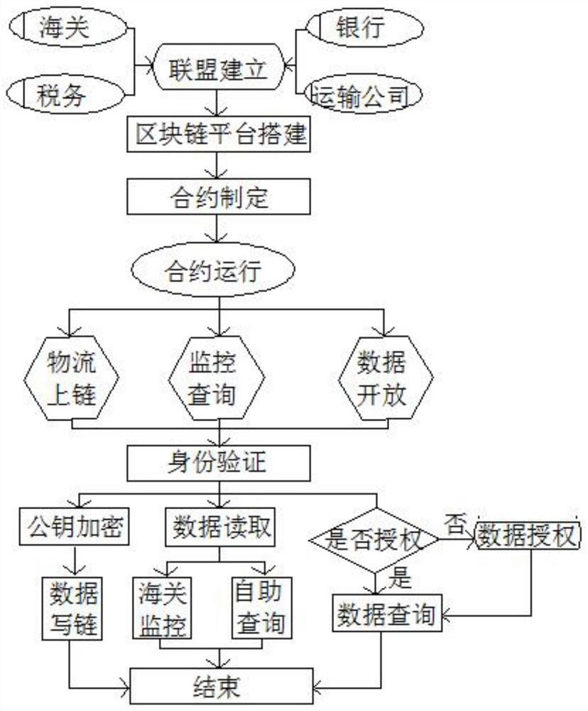 Customs logistics data opening method based on block chain