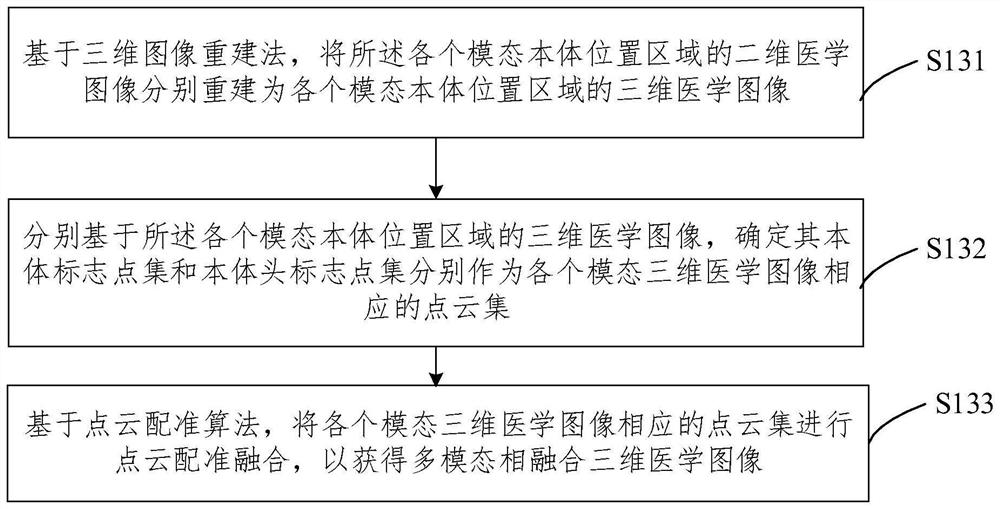 Multi-modal medical image registration fusion method and device and electronic equipment