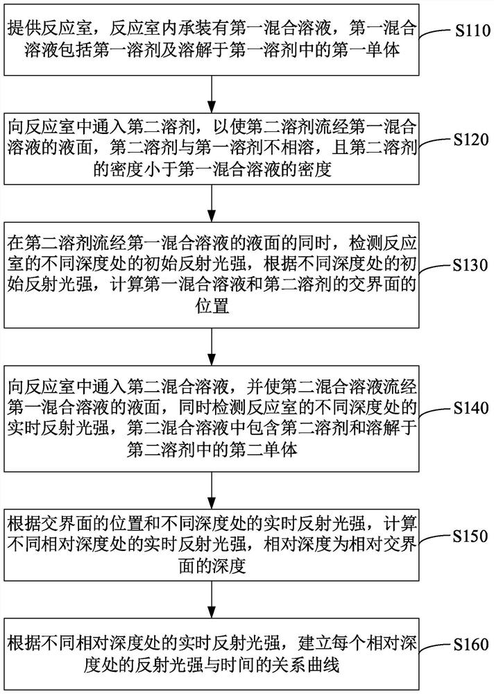 Characterization method of interfacial polymerization reaction and characterization device of interfacial polymerization reaction