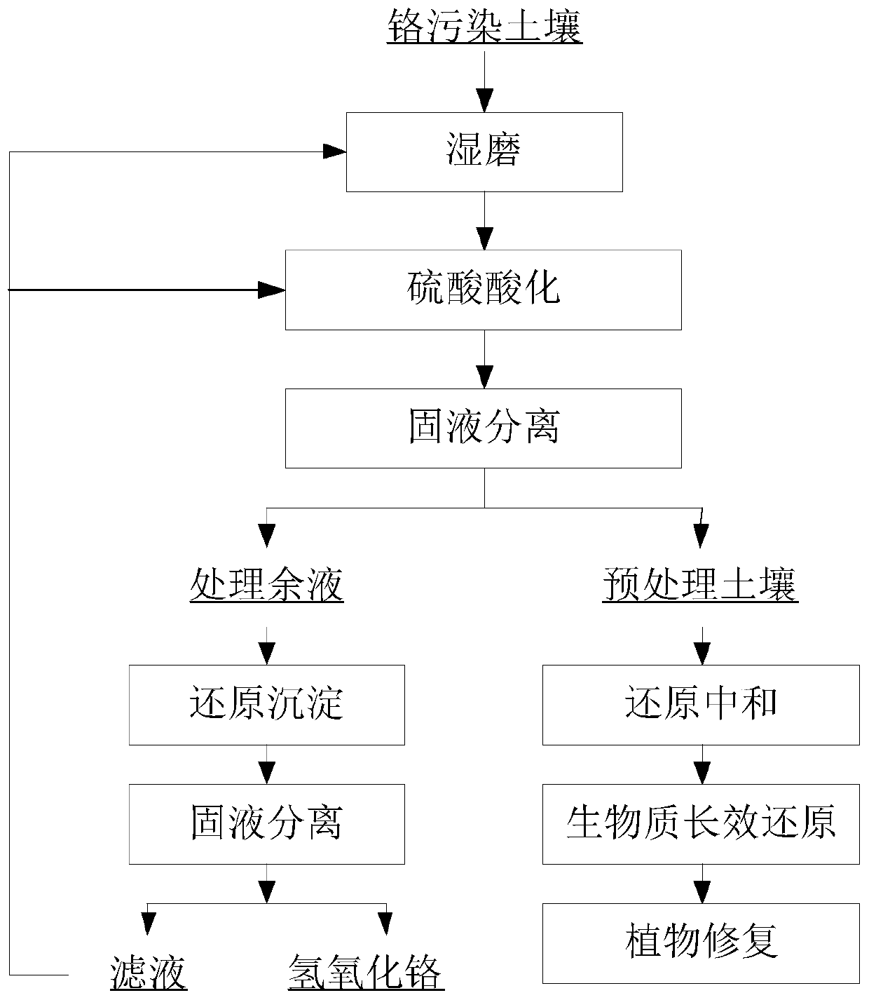 Method for repairing chromium-contaminated soil