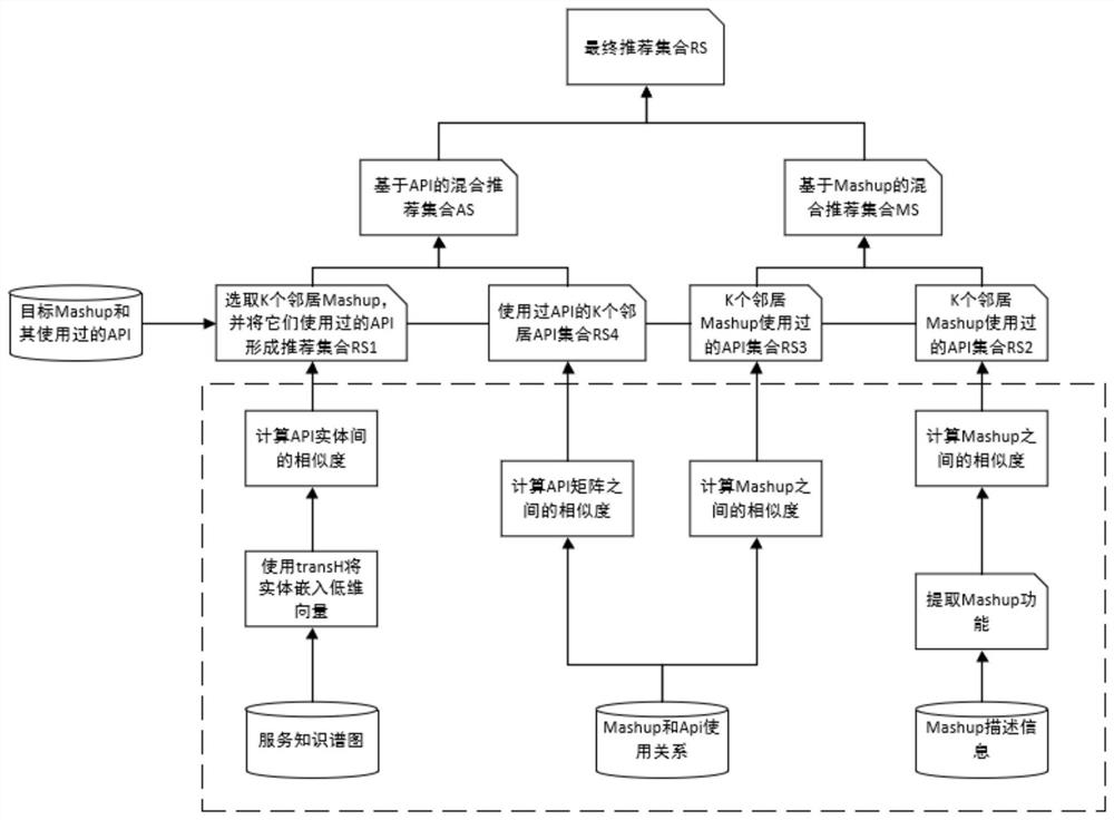 API recommendation method based on knowledge graph and collaborative filtering