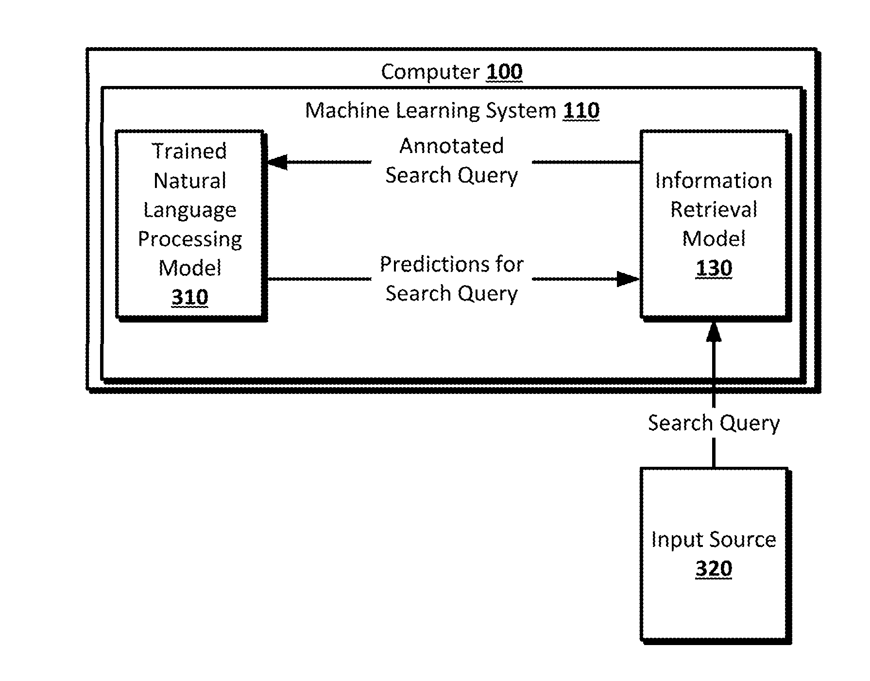 Training a natural language processing model with information retrieval model annotations