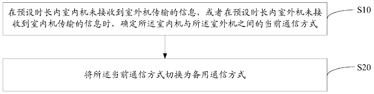 Air conditioner communication method switching method, air conditioner and readable storage medium