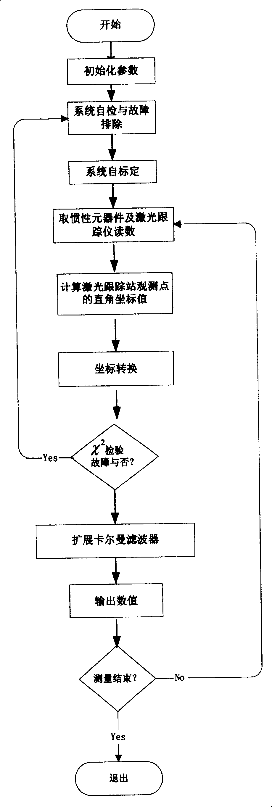 Laser tracking inertia combined measuring system and its measuring method