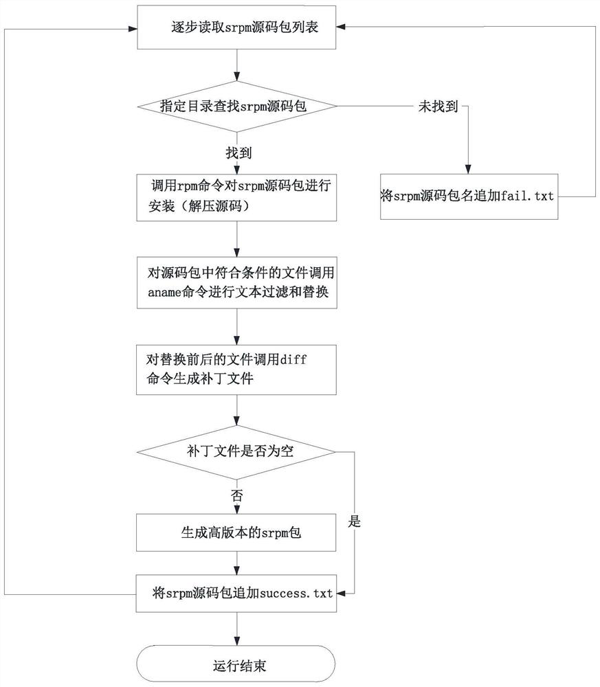 An automation tool based on code-level support for sw_64 architecture