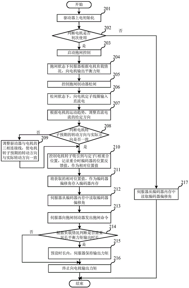 Method and system for self-tuning of encoder zero point of motor by a servo