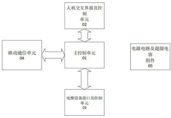 Compatible type elevator maintenance service tool