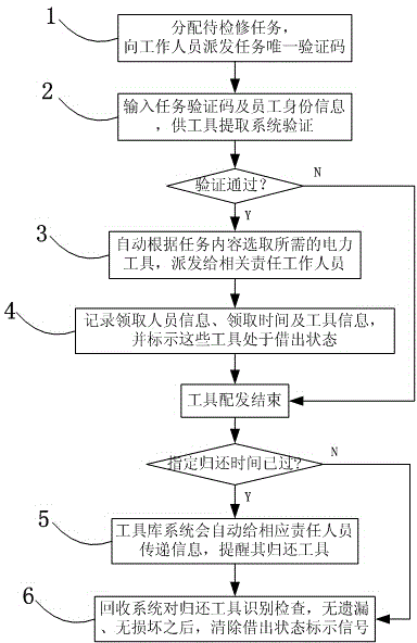 Method for distributing and recovering electric power overhaul tool