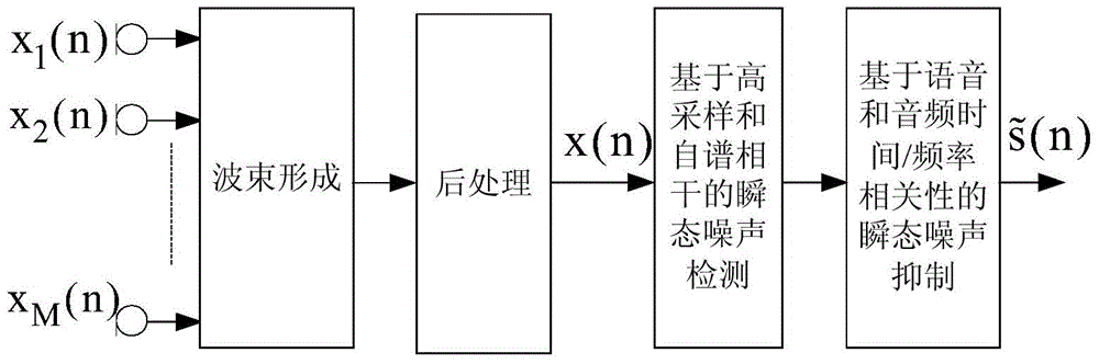 Method used for detecting and suppressing transient noise