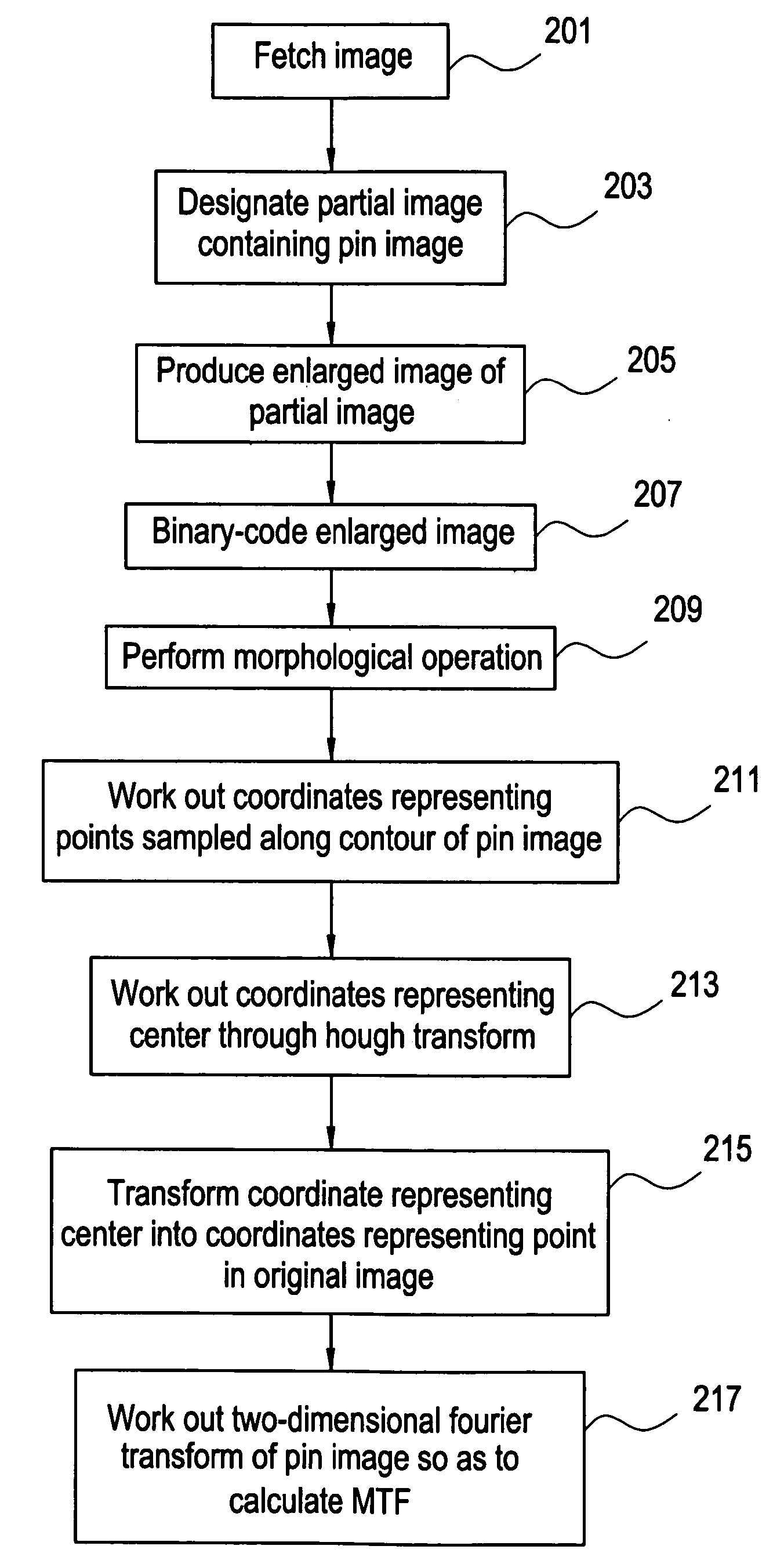 MTF measuring method and system