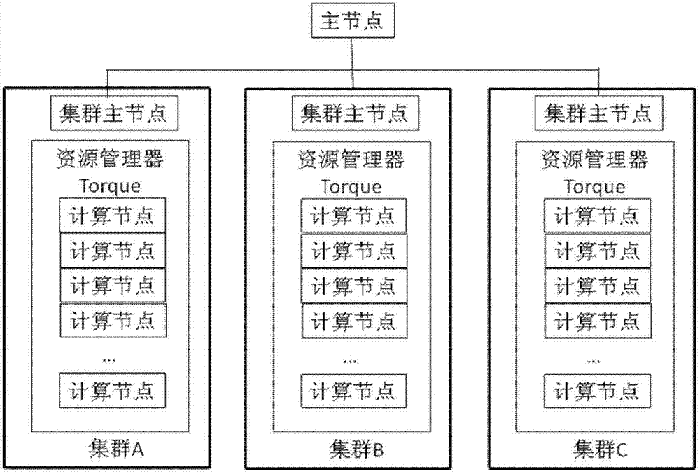 Parallel programming method oriented to data intensive application based on multiple data architecture centers