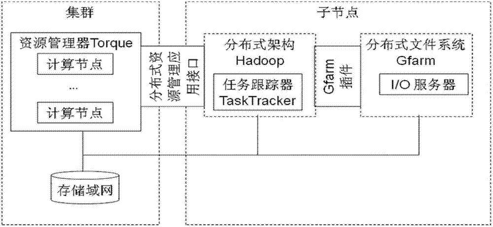 Parallel programming method oriented to data intensive application based on multiple data architecture centers