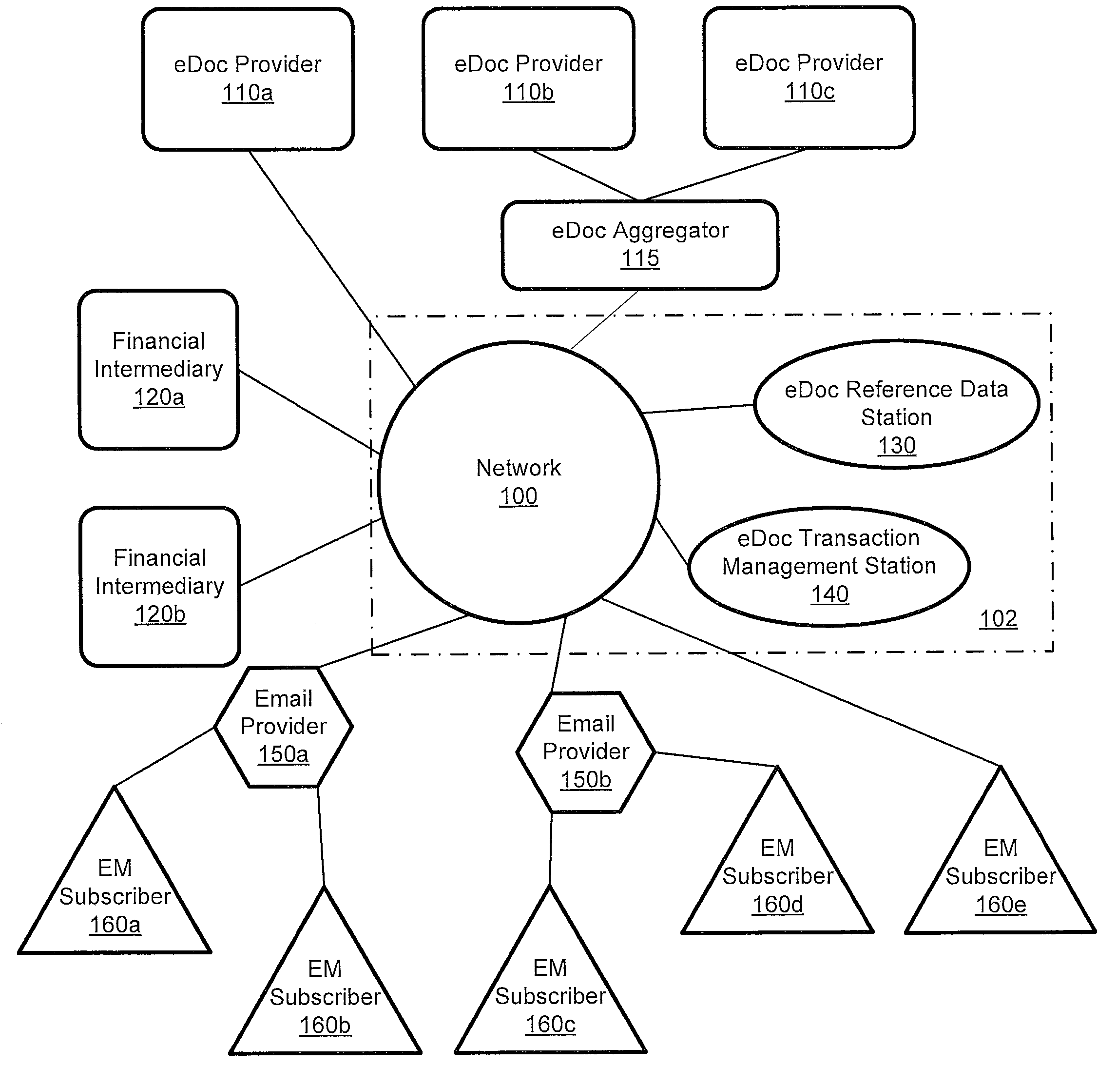 Teired key communication system and method in support of controlled vendor message processing