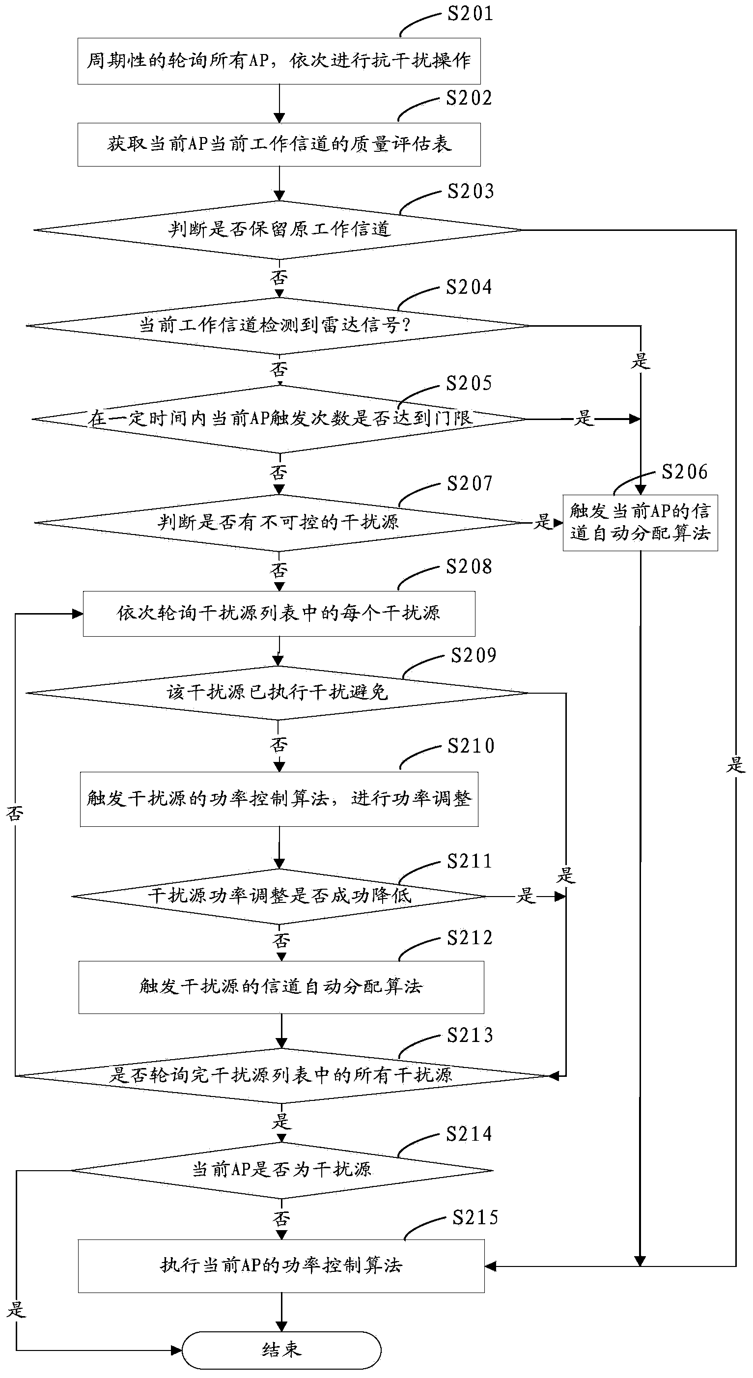 Method and device for resisting interference in wireless local area network