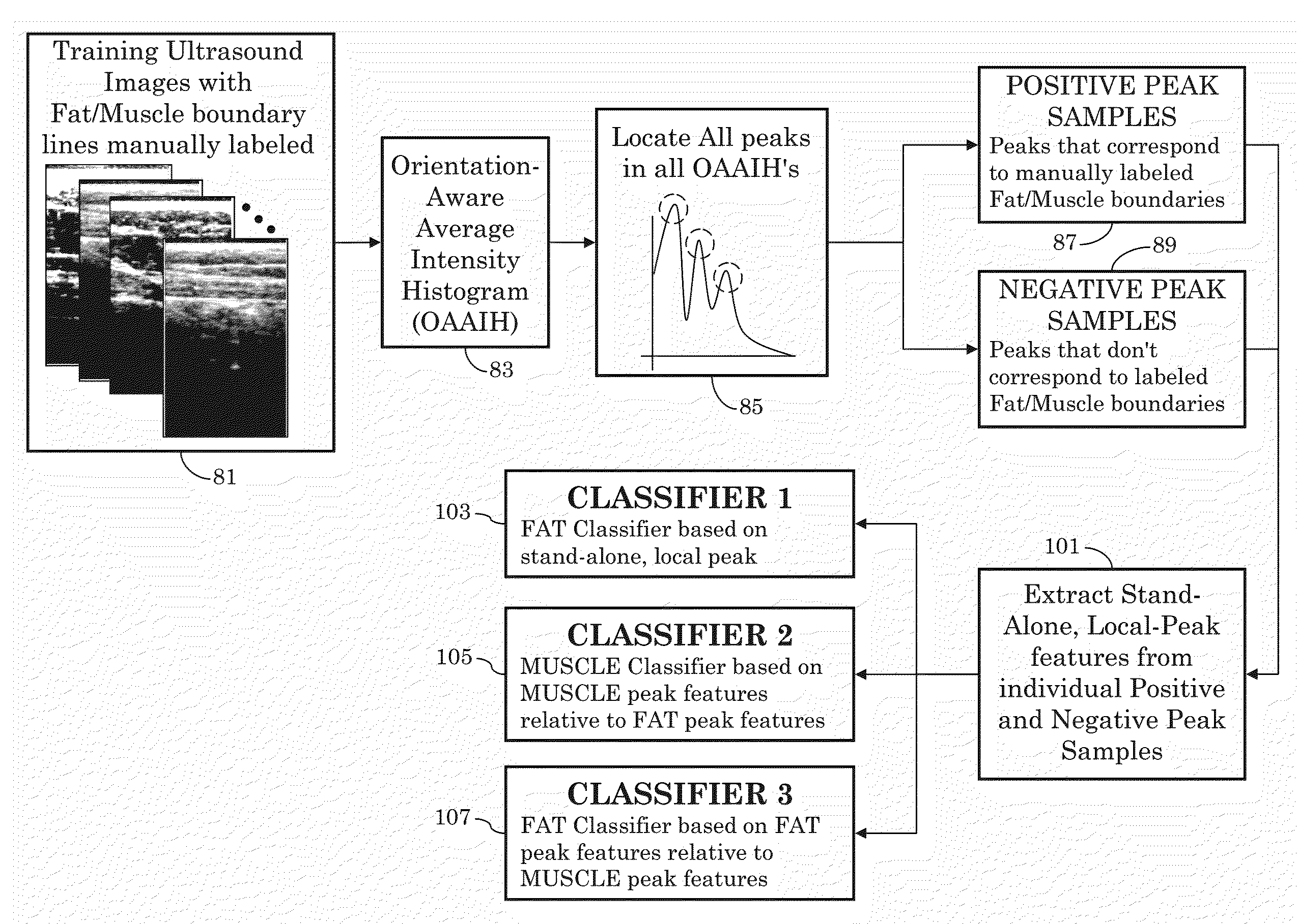 Ultrasound image object boundary localization by intensity histogram classification using relationships among boundaries