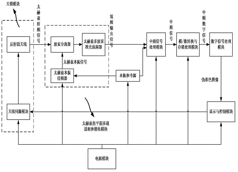 Portable terahertz passive type color camera