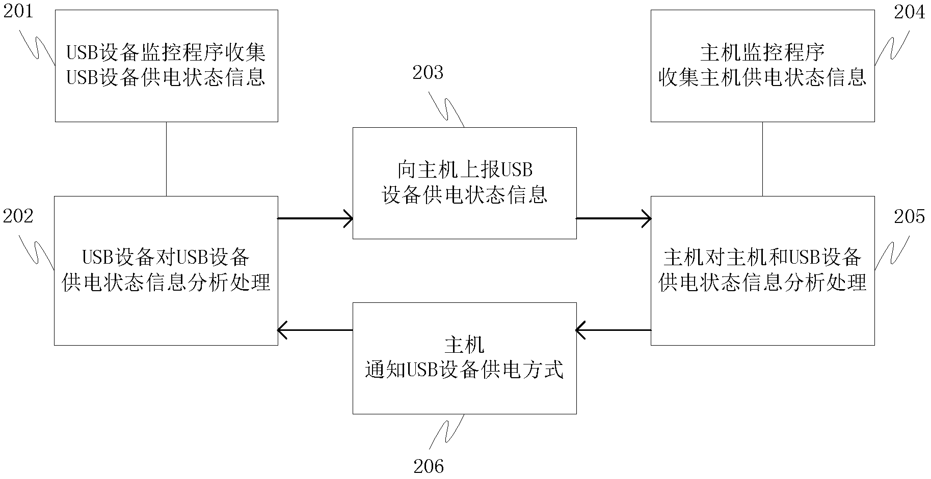 A method and system for supplying power to USB devices