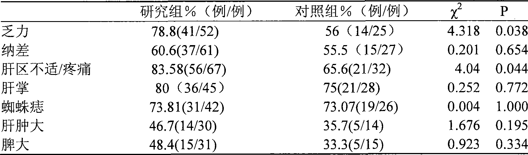 Traditional Chinese medicine preparation for treating hepatitis B