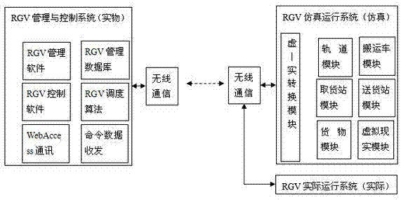 Virtual reality based annular RGV semi-physical simulation system and non-empty running scheduling algorithm