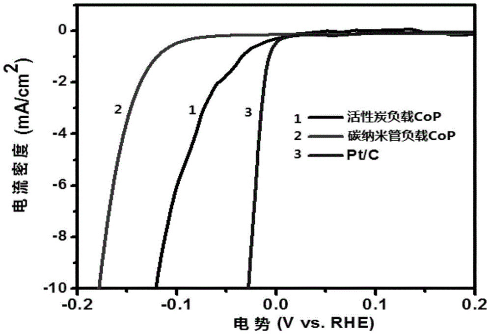 Catalyst for loading cobalt phosphide on activated carbon as well as preparation and application of catalyst