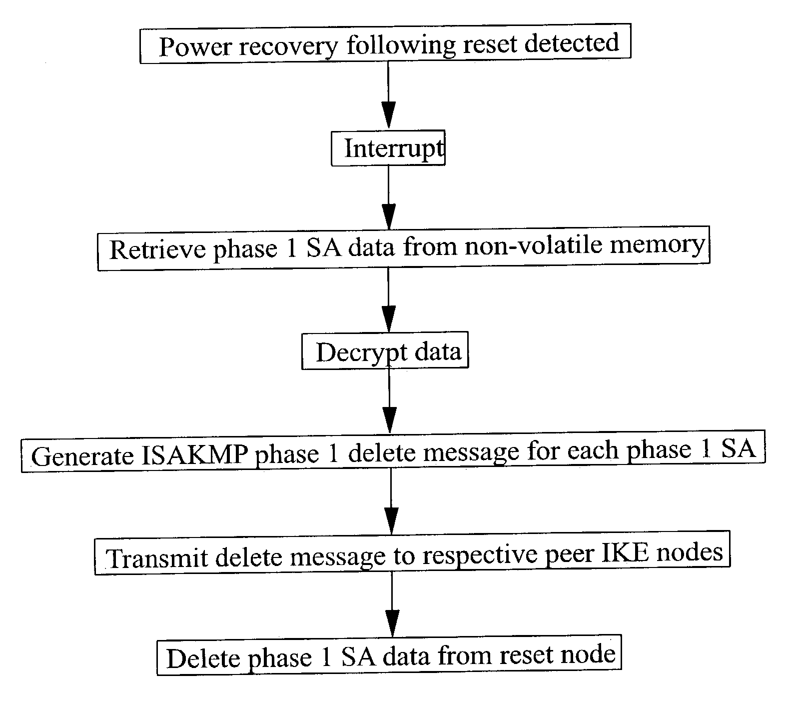 Method and apparatus for recovering from the failure or reset of an IKE node