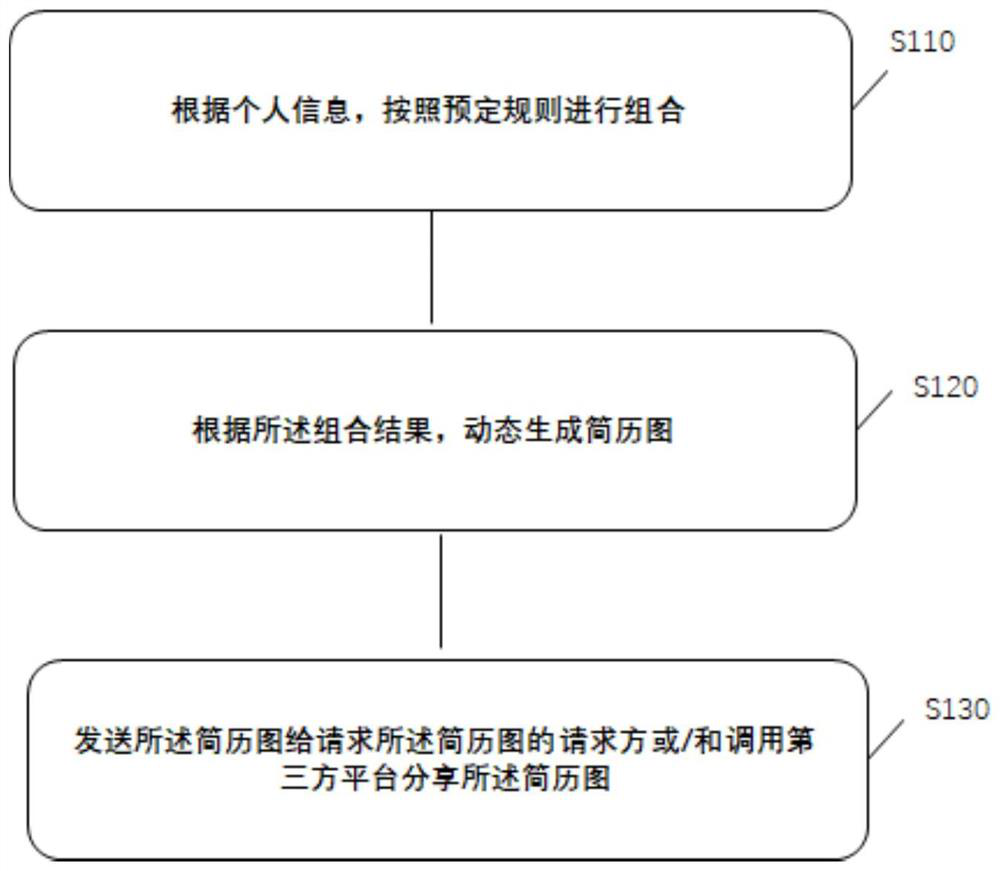 Rapid resume generation method and system, equipment and medium