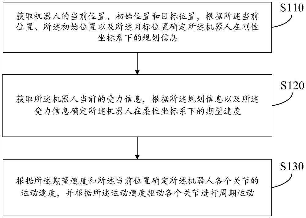 Position domain impedance control method and device, storage medium and operation robot