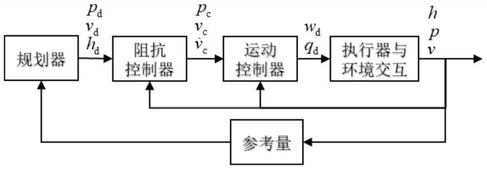 Position domain impedance control method and device, storage medium and operation robot