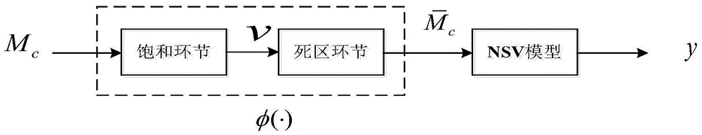 Near space vehicle preset performance attitude tracking control method with input nonlinearity