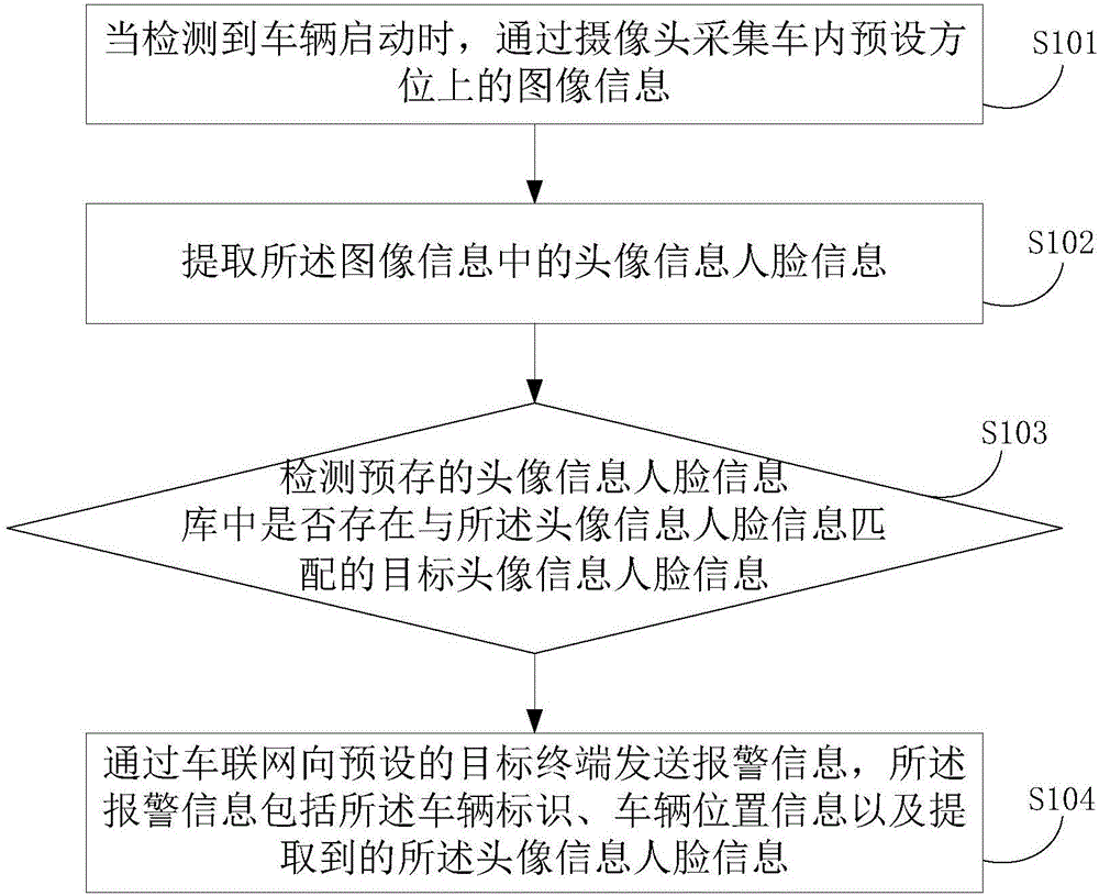 Vehicle alarm method and device