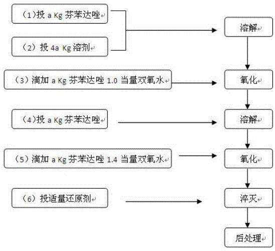 Method for significant reduction of solvent dosage in oxfendazole production process