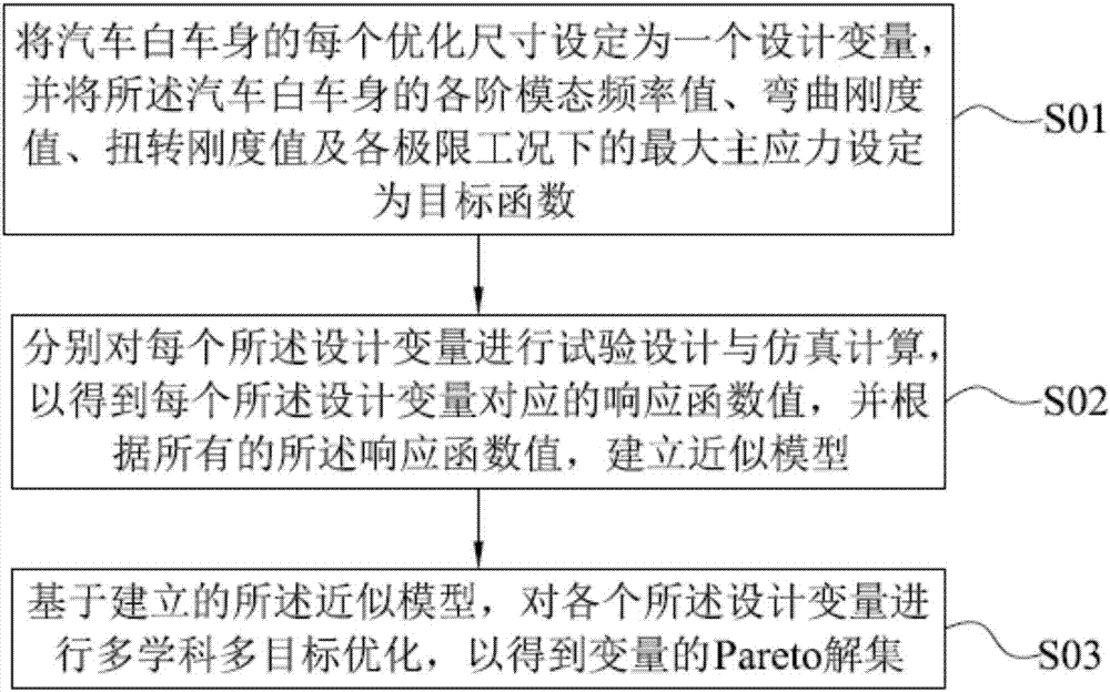 Automobile body-in-white light weighting analysis method