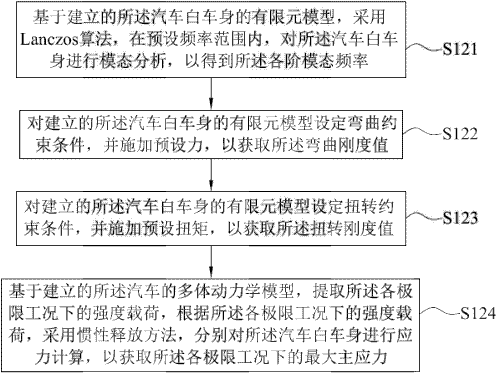 Automobile body-in-white light weighting analysis method