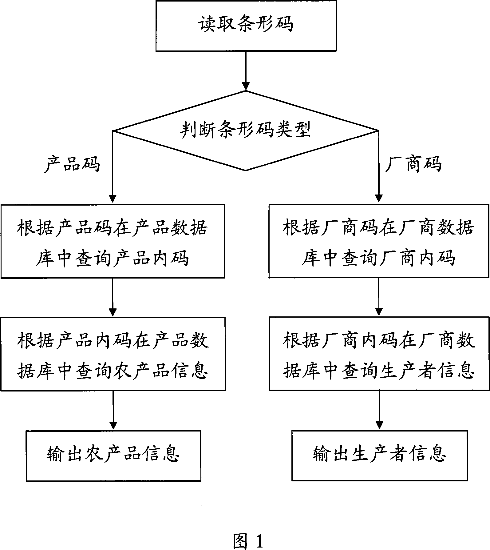 Method and system for identifying agricultural product by code bar