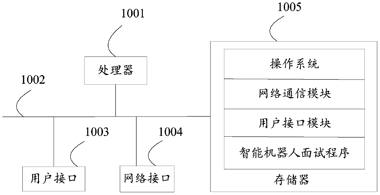 Intelligent robot interview method, device and equipment and storage medium