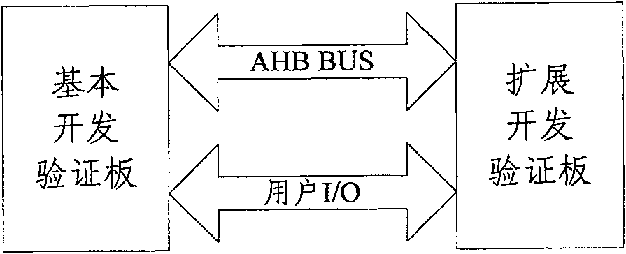 Method and apparatus for implementing hardware level verification