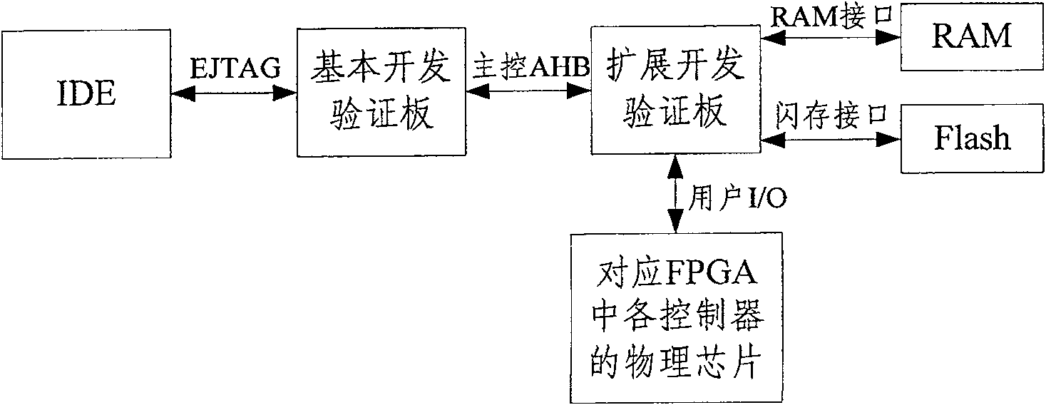 Method and apparatus for implementing hardware level verification