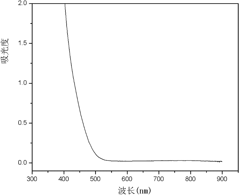 Ultraviolet quantitative determination method for concentration of electrolyte of positive electrode of vanadium battery and application thereof