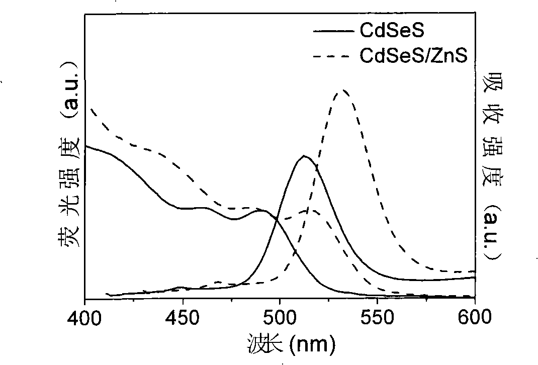 Production method for CdSeS and CdSeS/ZnS core-shell type quantum point