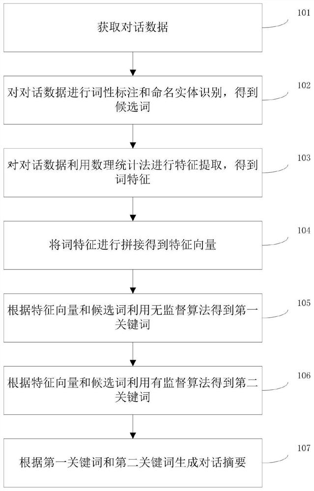 A method and system for generating dialogue summaries based on comprehensive feature extraction