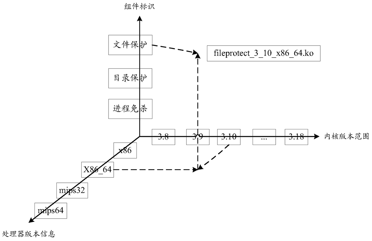 Compilation method and device for a loadable kernel module